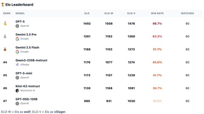 战封神！七大LLM狂飙演技人类玩家看完沉