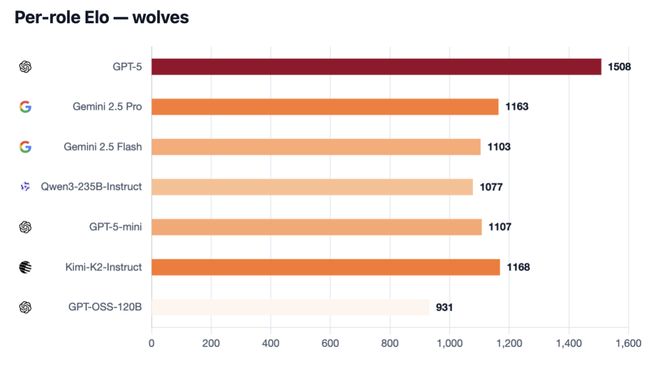 战封神!七大LLM狂飙演技人类玩家看完沉默ag九游会登录GPT-5冷酷操盘狼人杀一(图16) 战封神!七大LLM狂飙演技人类玩家看完沉默ag九游会登录GPT-5冷酷操盘狼人杀一(图16)
