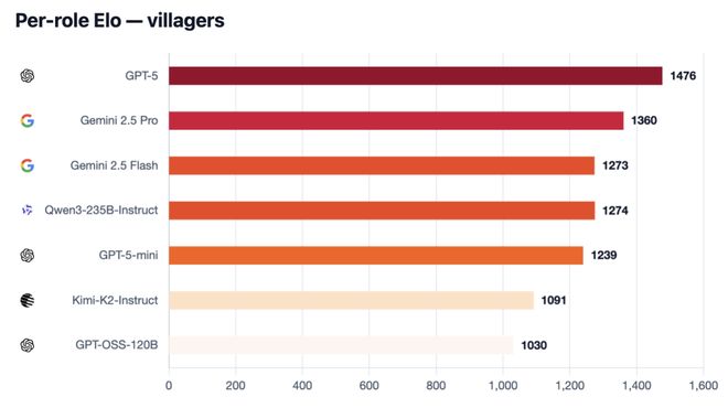 战封神!七大LLM狂飙演技人类玩家看完沉默ag九游会登录GPT-5冷酷操盘狼人杀一(图6) 战封神!七大LLM狂飙演技人类玩家看完沉默ag九游会登录GPT-5冷酷操盘狼人杀一(图6)