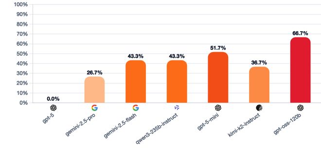 战封神!七大LLM狂飙演技人类玩家看完沉默ag九游会登录GPT-5冷酷操盘狼人杀一(图12) 战封神!七大LLM狂飙演技人类玩家看完沉默ag九游会登录GPT-5冷酷操盘狼人杀一(图12)