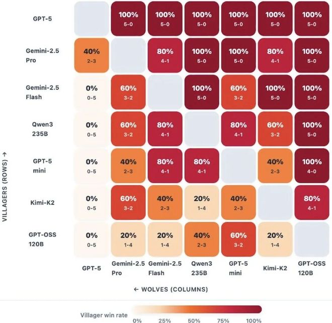 战封神!七大LLM狂飙演技人类玩家看完沉默ag九游会登录GPT-5冷酷操盘狼人杀一(图27) 战封神!七大LLM狂飙演技人类玩家看完沉默ag九游会登录GPT-5冷酷操盘狼人杀一(图27)