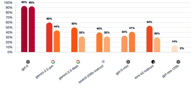 战封神!七大LLM狂飙演技人类玩家看完沉默ag九游会登录GPT-5冷酷操盘狼人杀一(图23) 战封神!七大LLM狂飙演技人类玩家看完沉默ag九游会登录GPT-5冷酷操盘狼人杀一(图23)